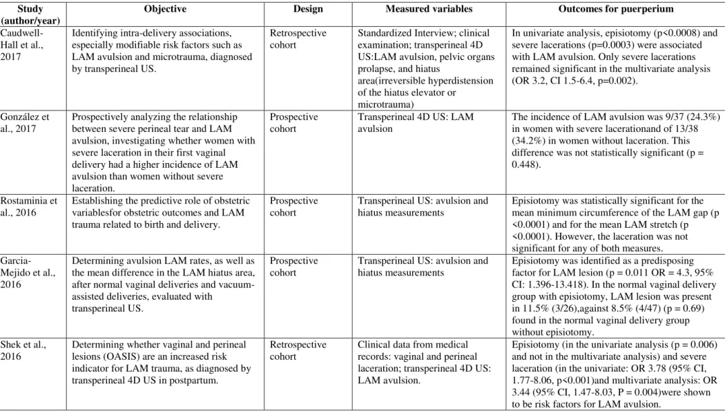 Table 2 - Description of the objectives, variables measured, and outcomes of the studies included in the Systematic Review