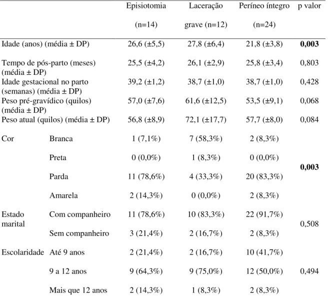 Tabela 1 – Características sociodemográficas entre os grupos. 