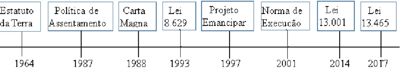 Figura 1 – Marco temporal da legislação agrária brasileira de 1964 a 2017. 