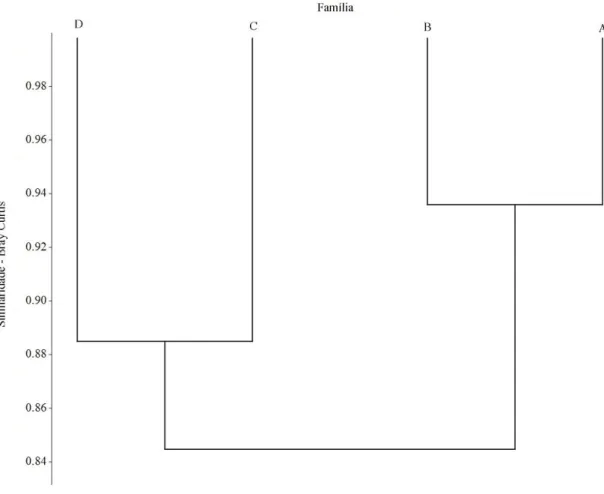 Figura  8.  Dendrograma  produzido  pelo  método  de  agrupamento  UPGMA,  indicando  as  similaridades  entre  as  famílias  de  acordo  com  o  indicador  sócio  econômico