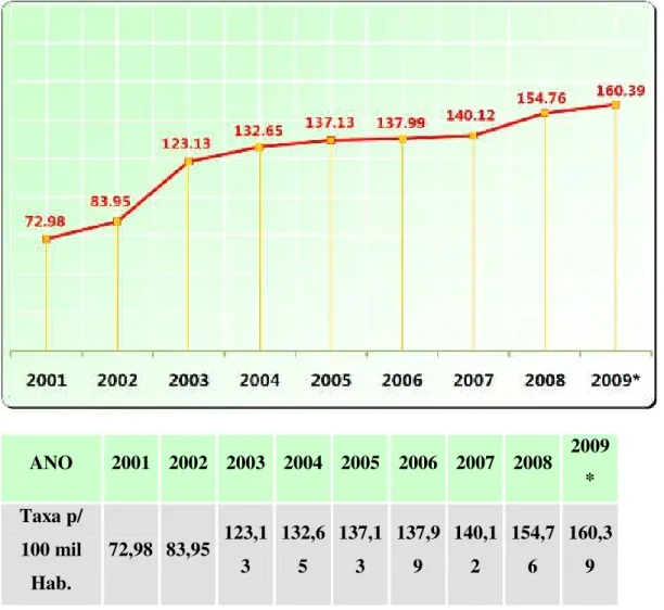 GRÁFICO  04  -  LESÕES  CORPORAIS  REGISTRADAS  NO  CEARÁ  ENTRE 