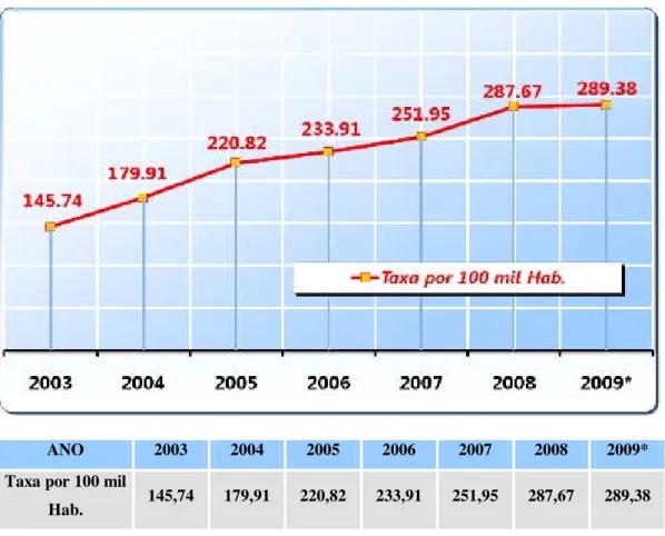 GRÁFICO 06 - ROUBO A PESSOA REGISTRADOS NO CEARÁ ENTRE 2003  E 2009*, POR TAXA DE 100 MIL HABITANTES 4 