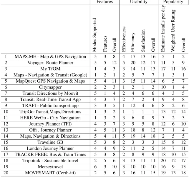 Table 2.2: Ranking table of various trip planning applications (Source: Manchester School of Architecture (2016))