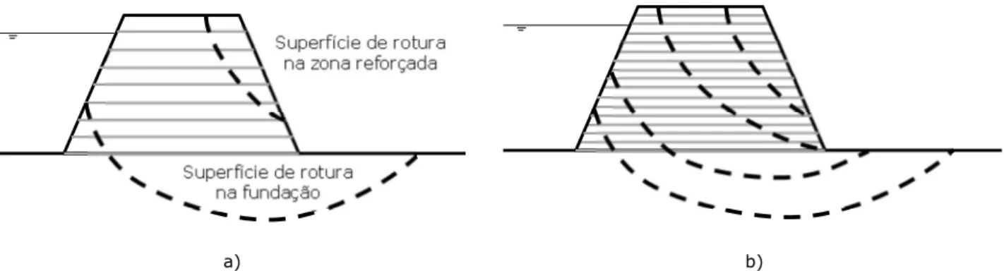 Figura 4 – Esquema ilustrativo do comportamento das superfícies de rotura com a inclusão de camadas adicionais de  reforço: a) tipos de superfícies de rotura observadas; b) migração das superfícies de rotura da zona reforçada para a 