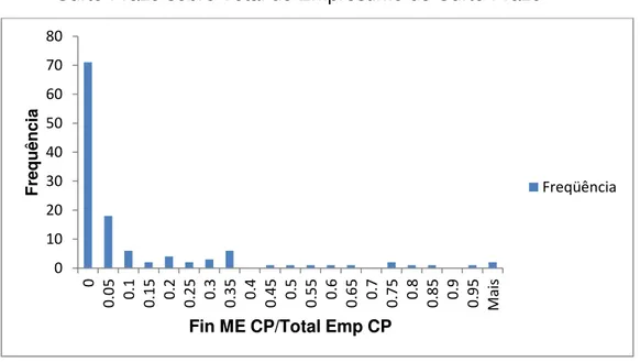 Gráfico 3.1: Histograma de Financiamento em Moeda Estrangeira de  Curto Prazo sobre Total de Empréstimo de Curto Prazo 