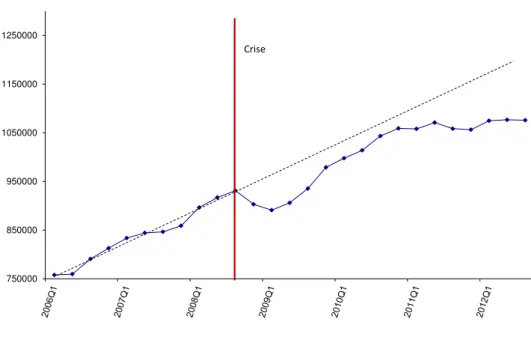 Figura 1: Trajet´oria do PIB no Brasil 750000850000950000105000011500001250000 Crise 