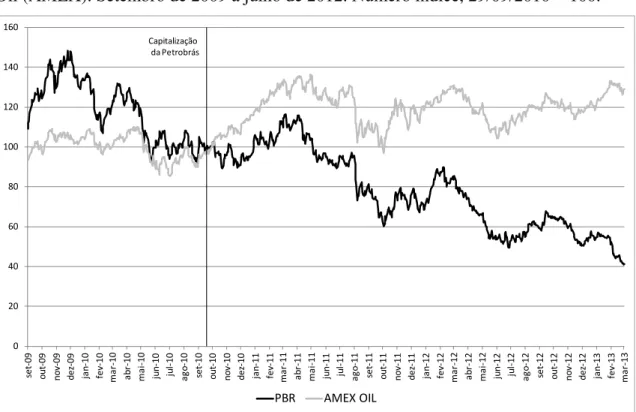 Gráfico 1: Evolução do valor de mercado das ações da Petrobras (PBR_US) e da Amex  Oil (AMEX)
