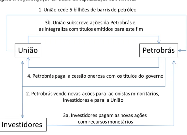Figura 1: A participação da União na capitalização da Petrobras  