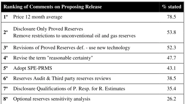 Table 3.2. Ranking of Comments on Proposing Release 