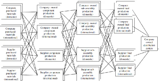 Figure 2 depicts a global supply chain network. 