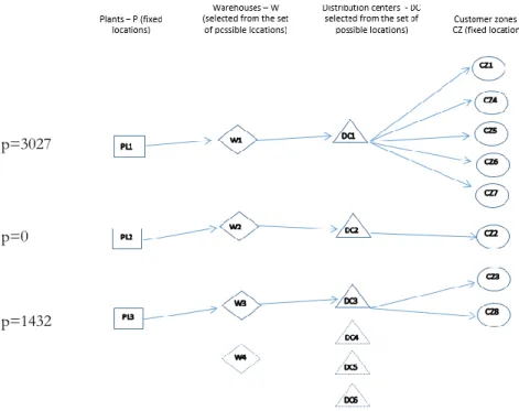 Figure 6 Network structure and total production quantities and product flows over the 4 years for the  EVA base-case