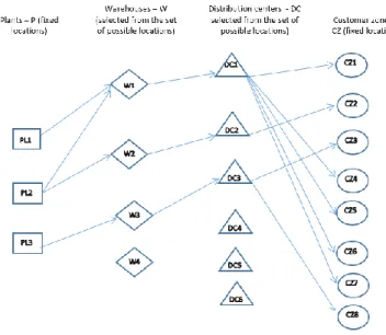 Figure 7  Network structure and used product flows in year 1 for EVA full-model. 