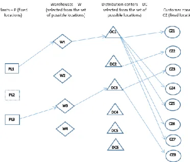 Figure 8  Network structure and used product flows in year 2 for EVA full-model. 
