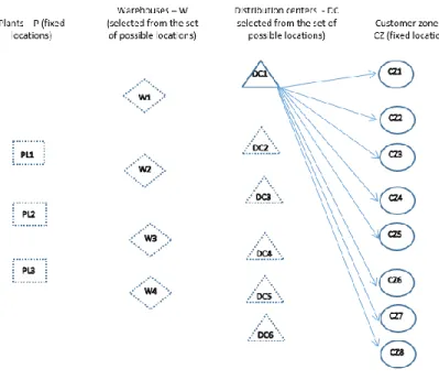 Figure 10 Network structure and used product flows in year 4 for EVA full-model. 