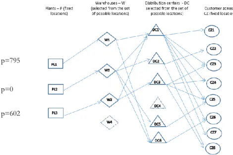 Figure 11 Network structure and used product flows for SVA base-case. 
