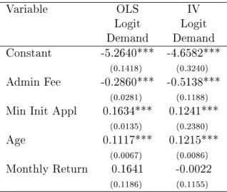 Table 2: Results from Logit Demand Variable OLS IV Logit Logit Demand Demand Constant -5.2640*** -4.6582*** (0.1418) (0.3240) Admin Fee -0.2860*** -0.5138*** (0.0281) (0.1188) Min Init Appl 0.1634*** 0.1241***