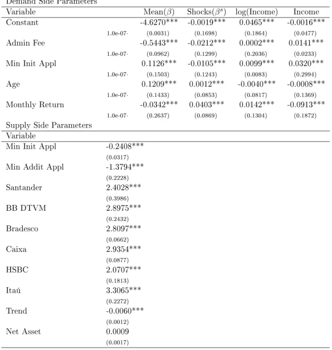 Table 4: Results from Demand and Supply Side in RC-Logit Demand Side Parameters