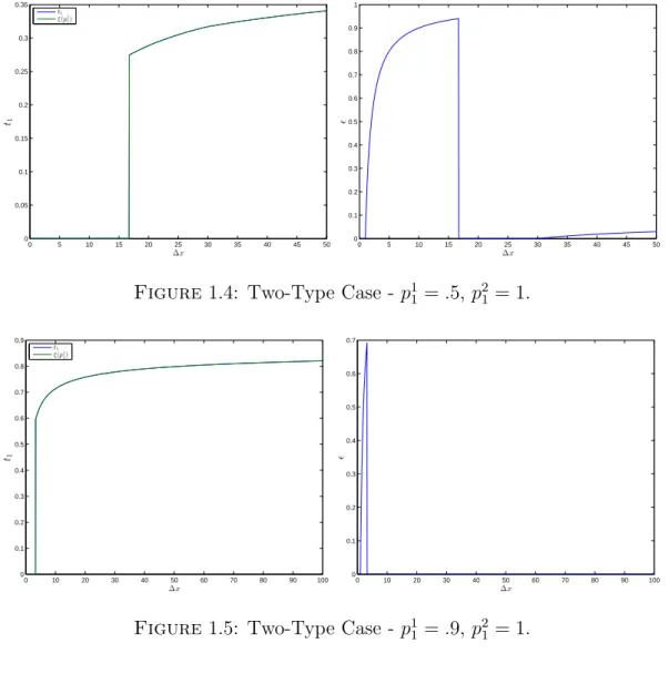 Figure 1.4: Two-Type Case - p 1