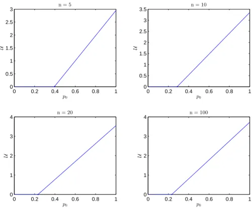 Figure 1.6: Numerical simulations: ∆x = 20.