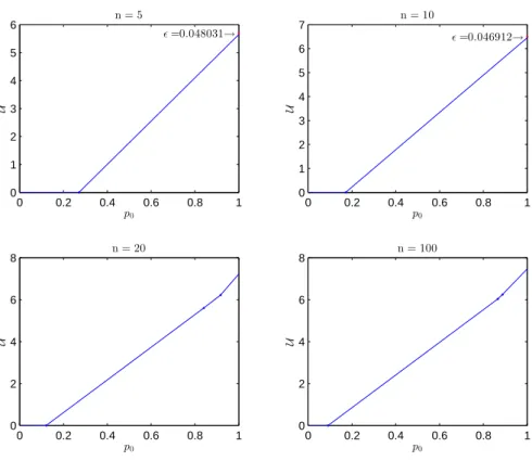 Figure 1.8: Numerical simulations: ∆x = 100.