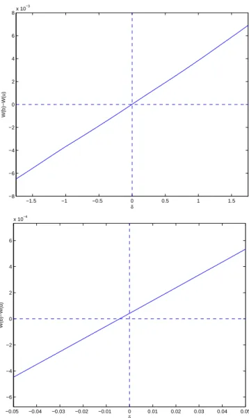 Figure 2.1: Welfare difference under bundling and unbundling (v 1 = 0.5 and v 2 = 0.5).