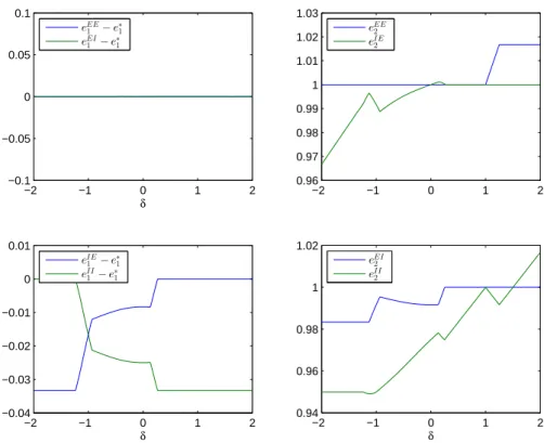 Figure 2.2: Optimal effort under bundling (v 1 = 0.5 and v 2 = 0.5).