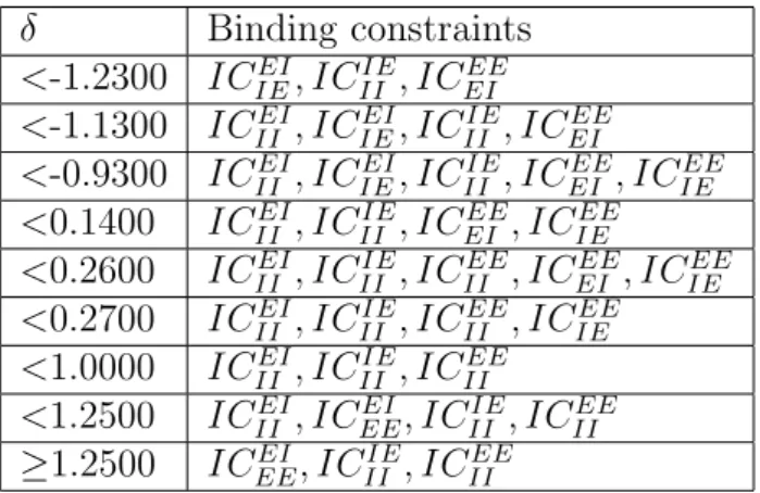 Table 2.1: Binding IC constraints (v 1 = 0.5 and v 2 = 0.5).