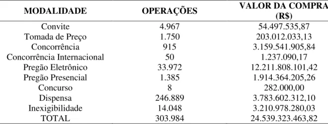 Tabela 1 – Compras Públicas Federais Brasileiras por Modalidade de Licitação (2008) 