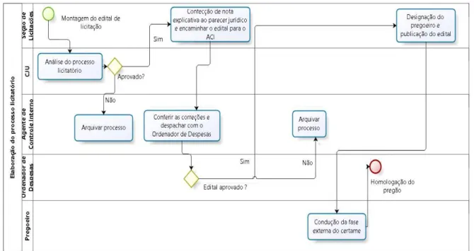 Figura 8 - Mapeamento do processo da fase interna e externa do processo licitatório. 