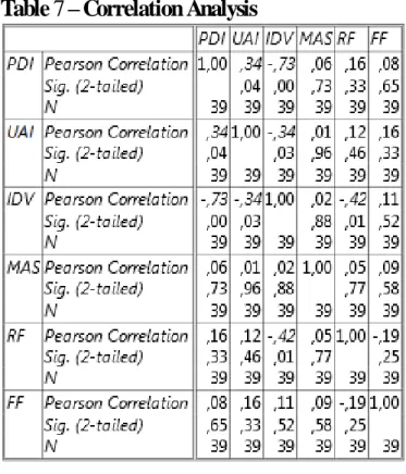 Table 7  – Correlation Analysis 