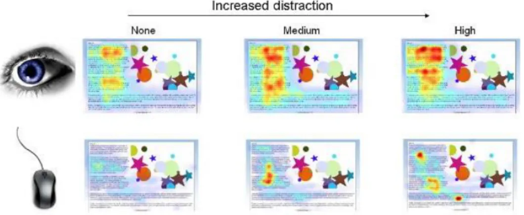 Figure 2.5 Impact of distractions in the ads, heat maps on top for eye tracking and in bottom for the mouse  tracking, adapted from [17] 