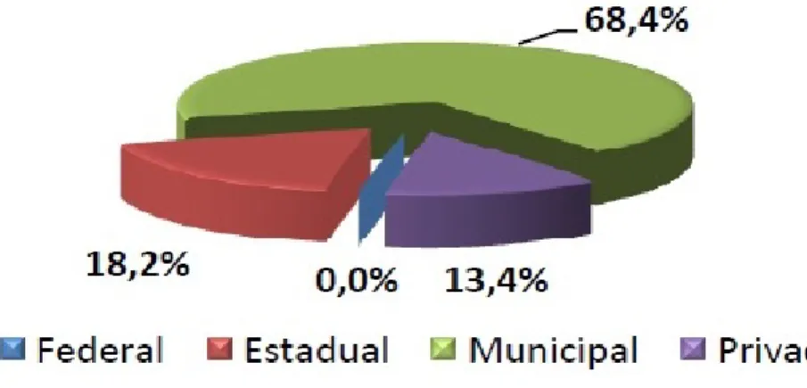 Figura 2 – Matrículas de anos iniciais do ensino fundamental por dependência administrativa 