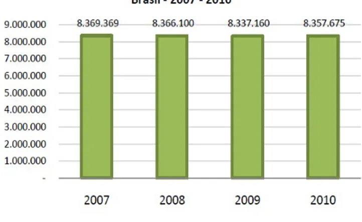 Figura 4 – Número de matrículas no ensino médio – Brasil 2007-2010 