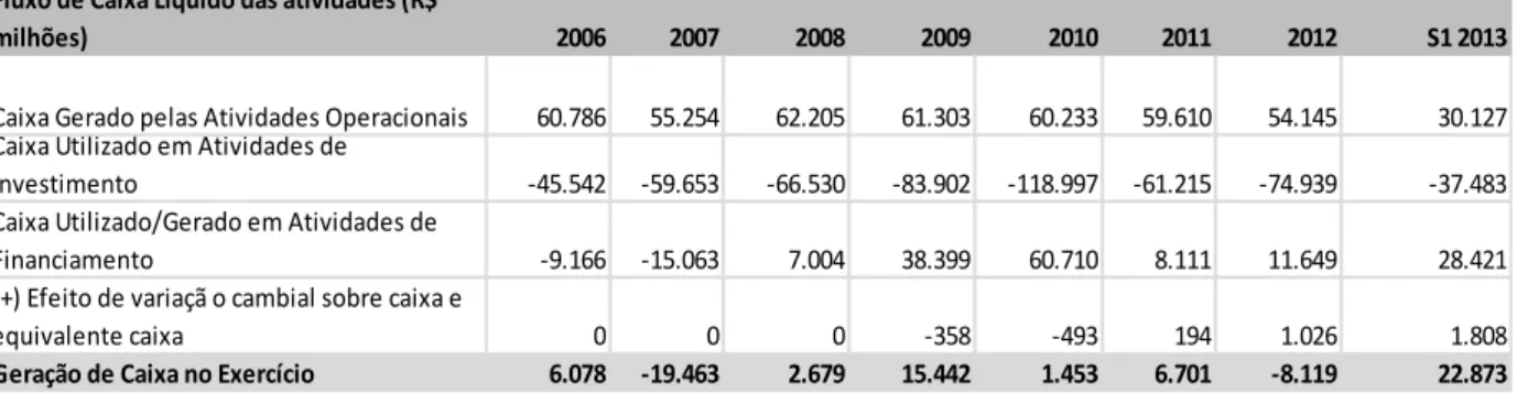 Tabela 4. Fluxo de Caixa Líquido do Grupo Petrobras, 2006-2013 (em R$  milhões, valores constantes Dez/2012).