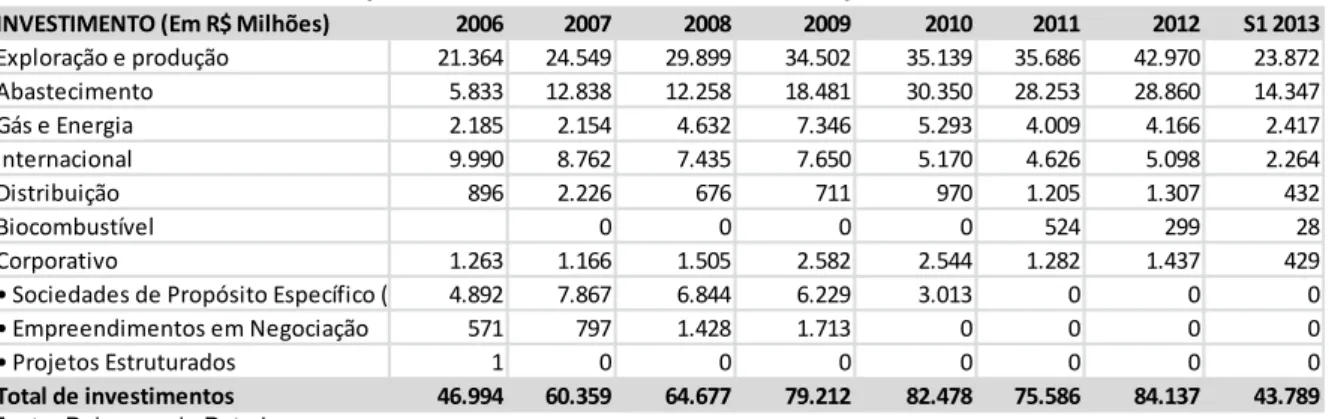 Tabela 5. Investimentos do Grupo Petrobras por Áreas de Negócios, 2006-2013  (valores constantes Dez/2012 34 )