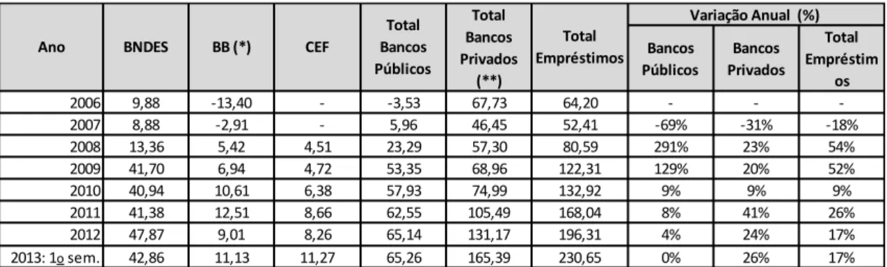 Tabela 8. Passivo da Petrobras com bancos públicos e privados (em R$  Bilhões, valores constantes de Dez/2012) 