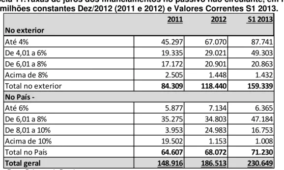 Tabela 11.Taxas de juros dos financiamentos no passivo não circulante, em R$  milhões constantes Dez/2012 (2011 e 2012) e Valores Correntes S1 2013