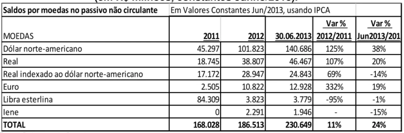 Tabela 12. Saldo Total por moedas no Passivo Não Circulante   (em R$ milhões, constantes Junho/2013)