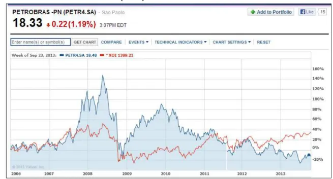 GRÁFICO 1. Ação Petrobras (PETR4.SA) vs.Índice   AMEX Oil(^XOI) – 2 Jan 2006 a 14Out2013 