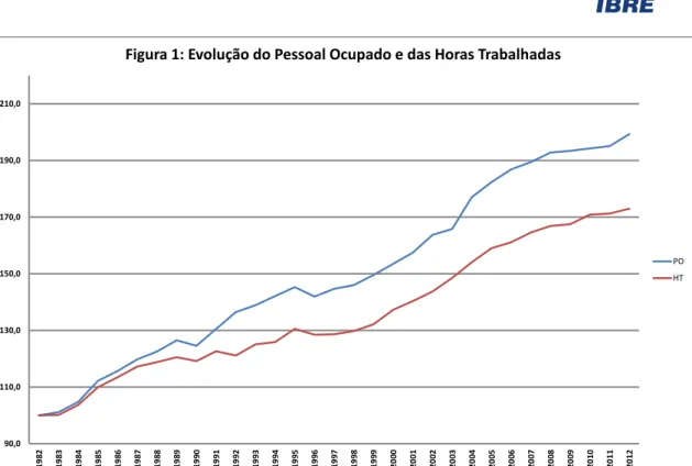 Figura 1: Evolução do Pessoal Ocupado e das Horas Trabalhadas
