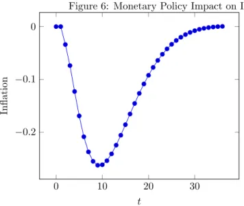 Figure 6: Monetary Policy Impact on Inflation