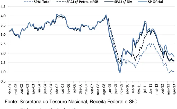 GRÁFICO  1  -  Resultado  Primário  do  Setor  Público  Consolidado  (Acumulado  em 12 meses como % do PIB) 8   