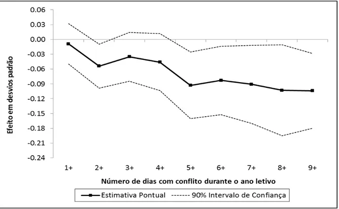 Figura  1-  Impacto  dos  conflitos  de  drogas  sobre  desempenho  escolar  por  intensidade do conflito