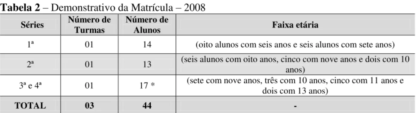 Tabela 2  –  Demonstrativo da Matrícula  –  2008 