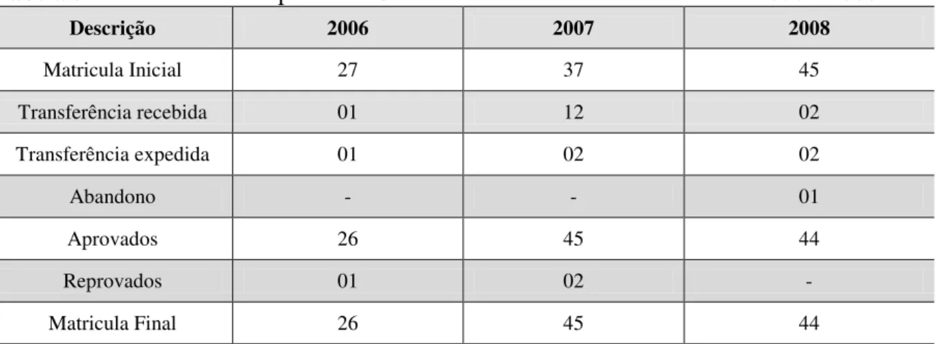 Tabela 3  –  Dados de Desempenho da Unidade Escolar Antoninho Baldez  - 2006 a 2008 