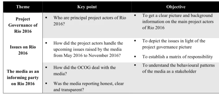 Table 3 - Semi - structured interview process 