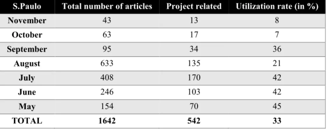 Table 7 - Total number of raw data, project related data and utilization rate from Folha S