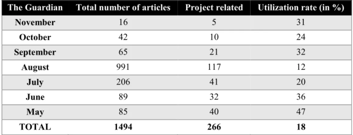 Table 9 - Total number of raw data, project related data and utilization rate from The Guardian 