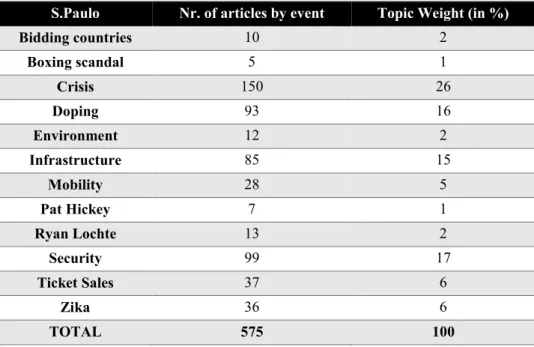Table 13 - Folha São Paulo: Number of articles by event and respective topic weight  S.Paulo  Nr