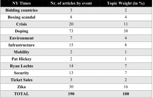 Table 14 - New York Times: Number of articles by event and respective topic weight 